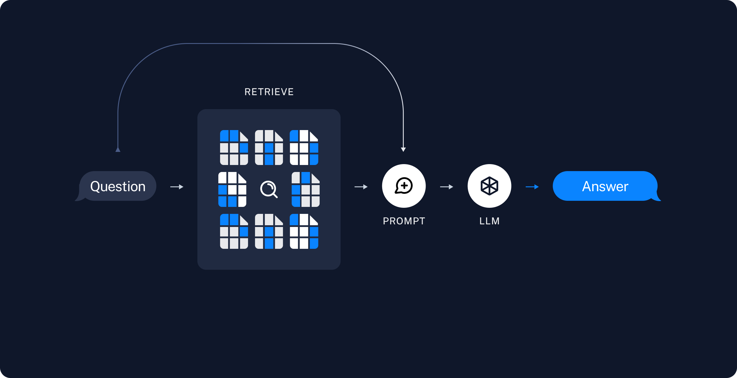 RAG – Retrieval Augmented Generation
